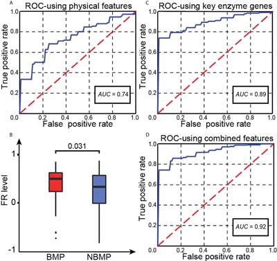 Brain metastases: It takes two factors for a primary cancer to metastasize to brain